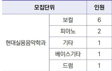 성신여자대학교 현대실용음악학과 2027학년도 수시 보컬 피아노 기타 베이스기타 드럼 모집인원