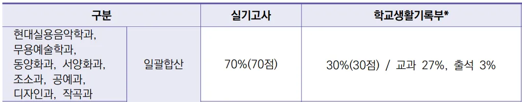 2027학년도 성신여자대학교 실용음악과 수시 내신 교과 출석과 실기고사 반영비율