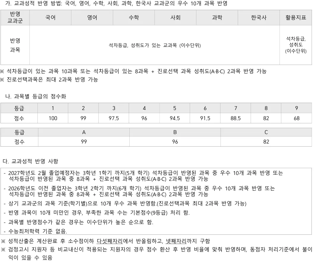 신한대학교 케이팝과 2027학년도 수시 국어·영어·수학·사회·과학·한국사 상위 10과목과 등급별 점수표