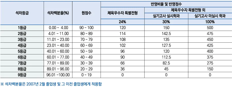 2027학년도 용인대학교 실용음악과 수시 석차등급별 학생부 150점 환산점수