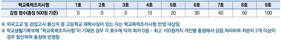 2027학년도 용인대학교 수시 학교폭력 제1호부터 제9호까지의 총점 500점 기준 감점표