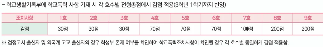 중부대학교 2027학년도 수시 학교폭력 1호부터 9호까지 총점 감점기준