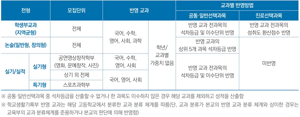 2027학년도 중앙대학교 실용음악과 수시 내신 국어·영어·사회 전 과목과 진로선택 미반영 기준