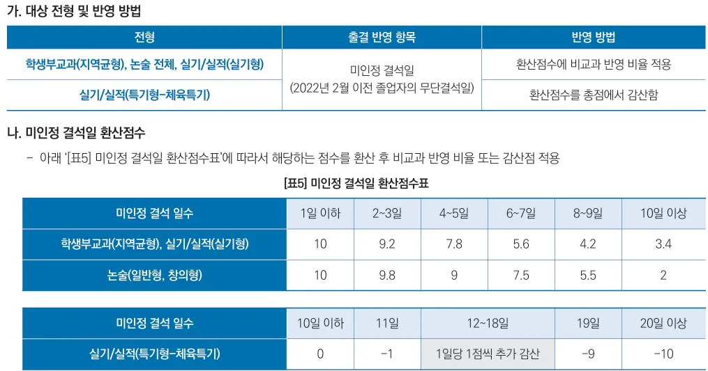 중앙대학교 2027학년도 실기·실적전형 미인정결석 일수별 출결 환산점수