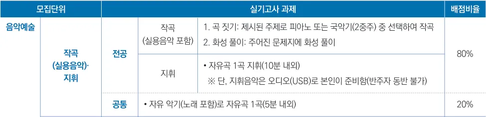 중앙대학교 전통예술학부 2027학년도 수시 작곡·지휘 전공실기와 공통 자유곡 과제