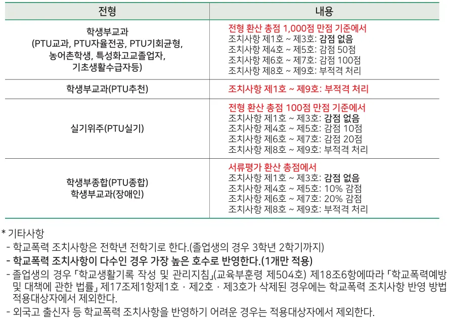 평택대학교 2027학년도 PTU실기전형 학교폭력 조치사항별 감점과 부적격 기준