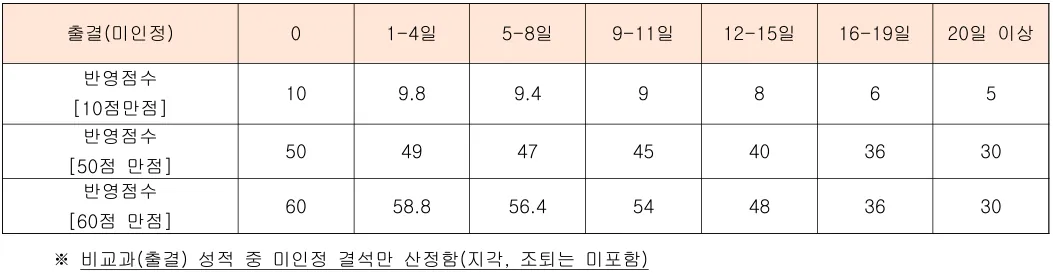 한서대학교 뮤직프로덕션학과 2027학년도 수시 미인정 결석일수별 출결 10점 반영표