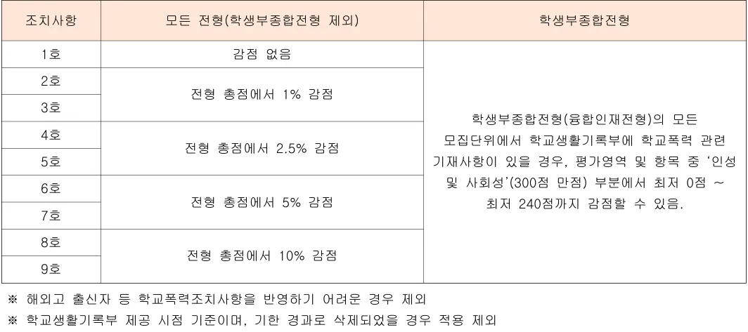 2027학년도 한서대학교 수시 학교폭력 1호부터 9호까지 전형별 감점 기준