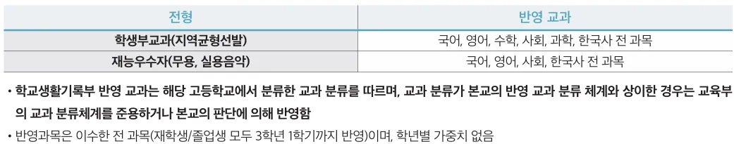 2027학년도 한양대학교 실용음악과 수시 내신 국어 영어 사회 한국사 전 과목