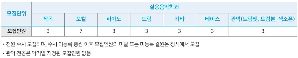 2027학년도 한양대학교 실용음악학과 작곡 보컬 피아노 드럼 기타 베이스 관악 모집인원