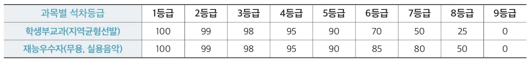 한양대학교 재능우수자 실용음악 학생부 석차등급 1등급부터 9등급 환산점수