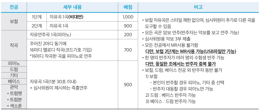 2027학년도 한양대학교 실용음악과 수시 내신과 보컬·작곡·기악 실기 안내