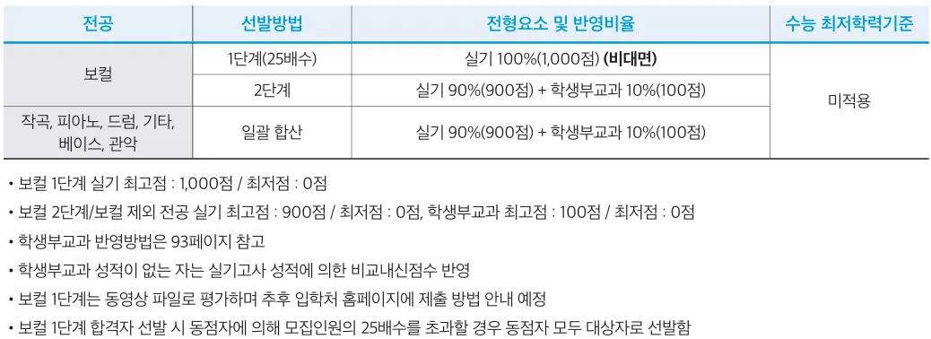 한양대학교 실용음악학과 보컬 단계별 전형과 작곡 기악 반영비율