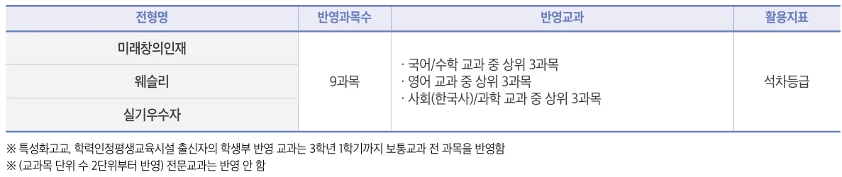 협성대학교 실용음악과 수시1차 내신 9과목의 교과별 상위 과목과 석차등급 기준