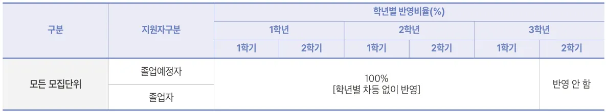 협성대학교 2027학년도 수시 졸업예정자와 졸업자의 3학년 1학기까지 학생부 반영비율
