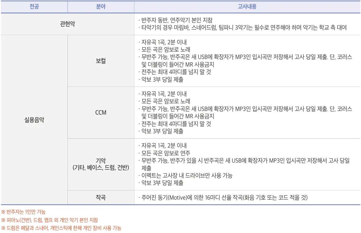 2027학년도 협성대학교 실용음악과 수시1차 모집인원 4명과 학생부 10%·실기 90% 전형방법 안내