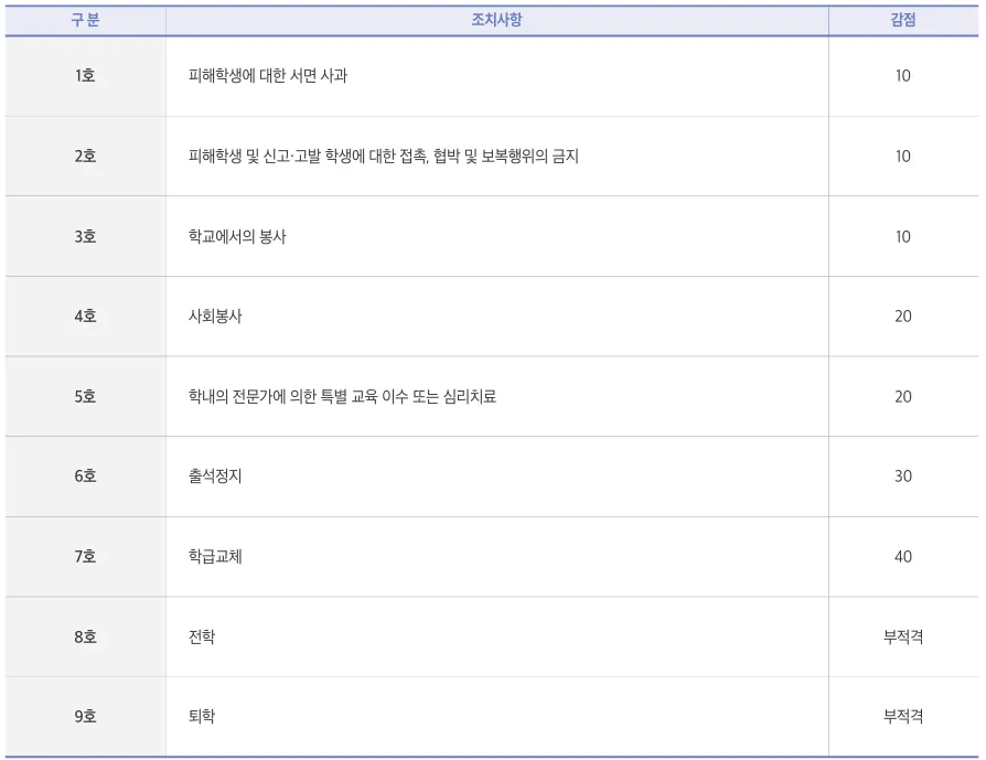 협성대학교 2027학년도 수시 학교폭력 조치 제1호부터 제9호까지의 감점과 부적격 기준