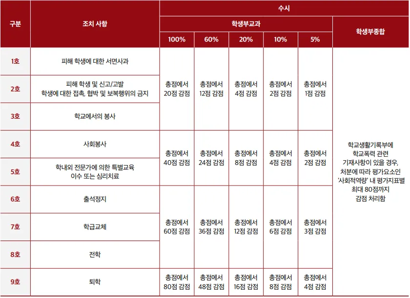 호서대학교 2027학년도 수시 학생부 10% 전형의 학교폭력 조치사항별 총점 감점