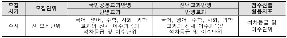 2027학년도 호원대학교 실용음악과 수시 내신 국어 영어 수학 사회 과학 반영교과