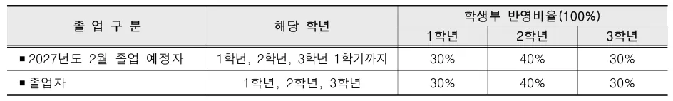 호원대학교 2027학년도 수시 학생부 1학년 30퍼센트 2학년 40퍼센트 3학년 30퍼센트