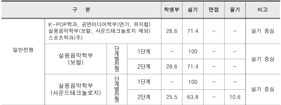호원대학교 2027학년도 수시 보컬 사운드테크놀로지 단계별 실질반영비율