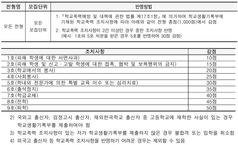 호원대학교 2027학년도 수시 학교폭력 1호부터 9호까지 총점 감점기준