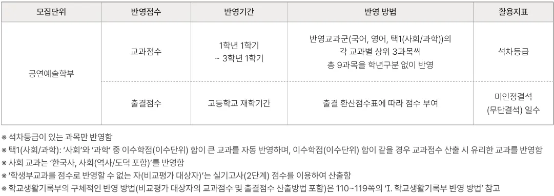 2027학년도 홍익대학교 실용음악과 수시 내신 국어·영어·사회 또는 과학 상위 9과목과 출결 기준