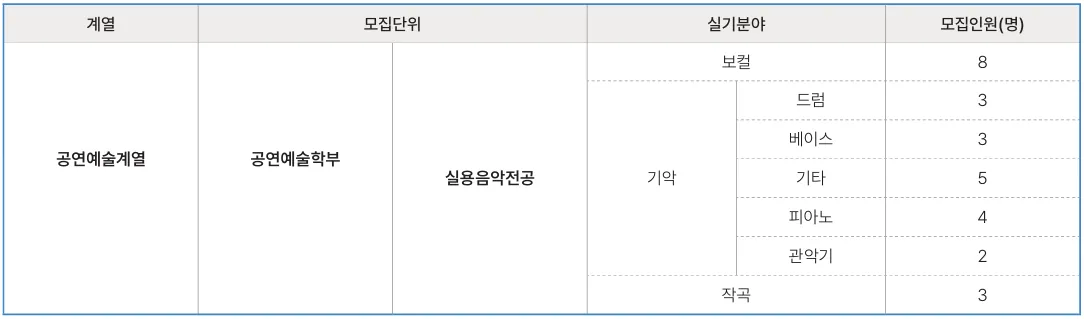 홍익대학교 공연예술학부 실용음악전공 2027학년도 수시 보컬·기악·작곡 모집인원