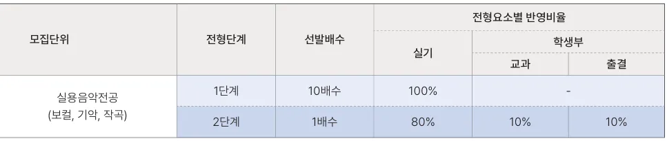 홍익대학교 실용음악전공 2027학년도 수시 1단계 10배수와 2단계 실기·교과·출결 반영비율