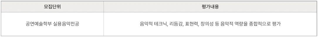 홍익대학교 실용음악과 실기 입시요강의 음악적 테크닉·리듬감·표현력·창의성 평가기준