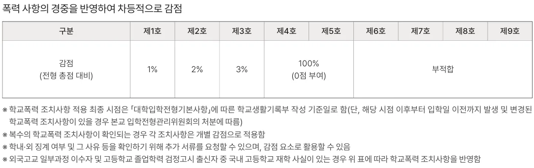 홍익대학교 2027학년도 수시 학교폭력 1호부터 9호까지 전형총점 감점과 부적격 기준