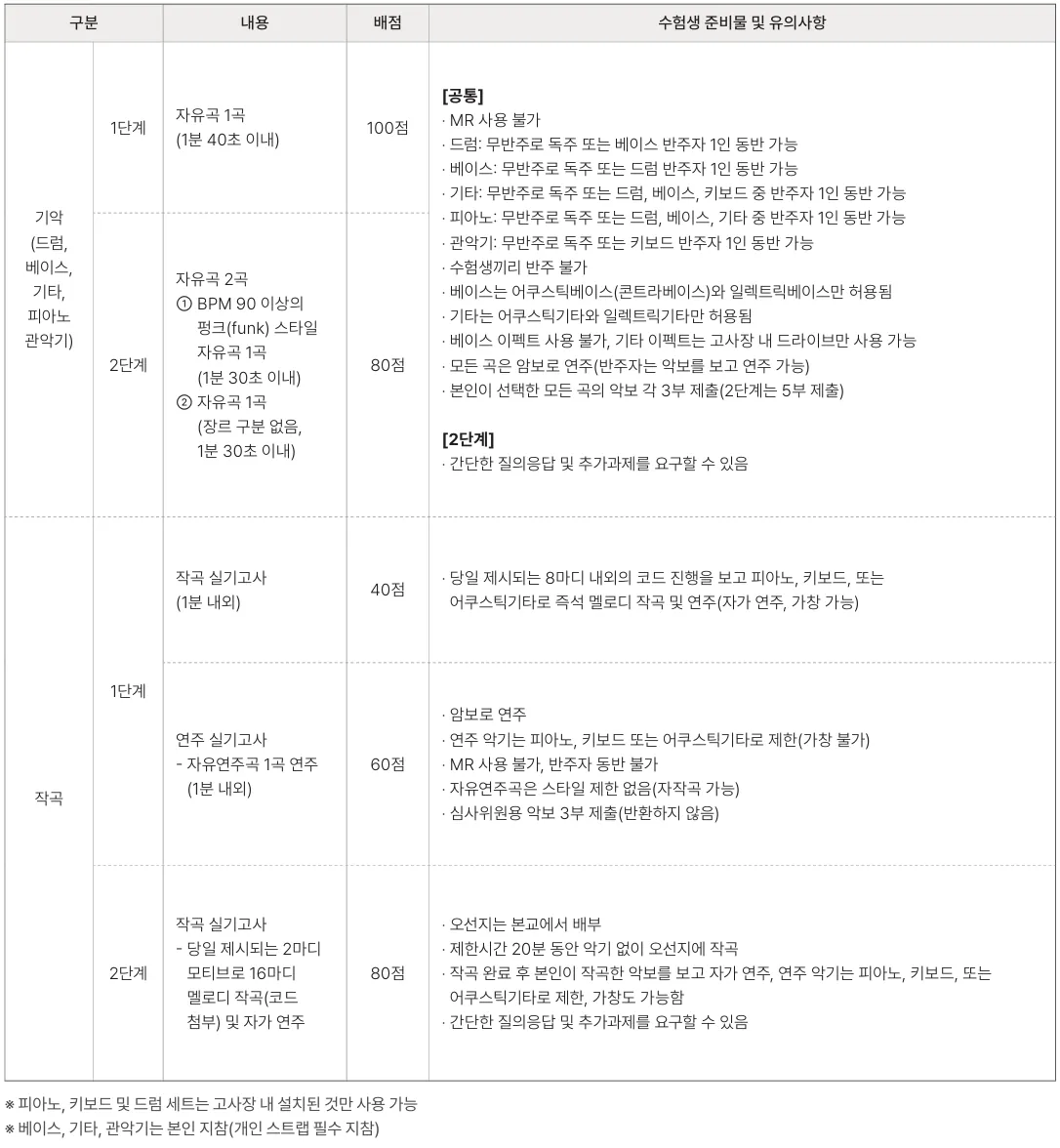 홍익대학교 실용음악전공 2027학년도 수시 기악·작곡 단계별 실기곡과 장비 제한
