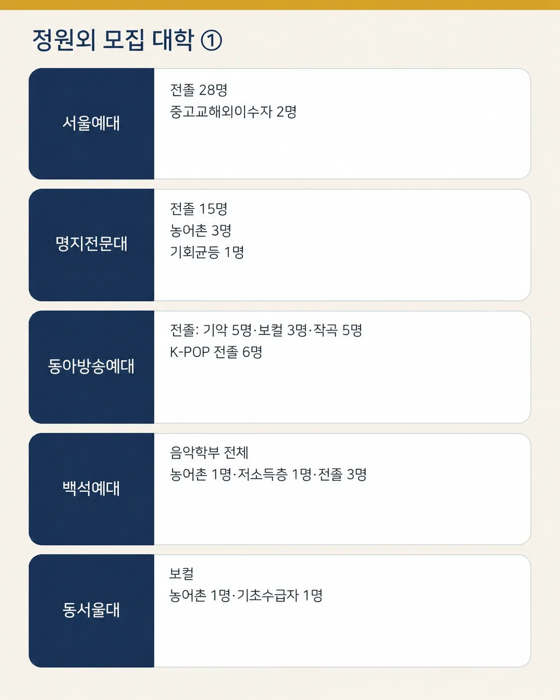 서울예대 명지전문대 동아방송예대 백석예대 동서울대 정원외 모집인원