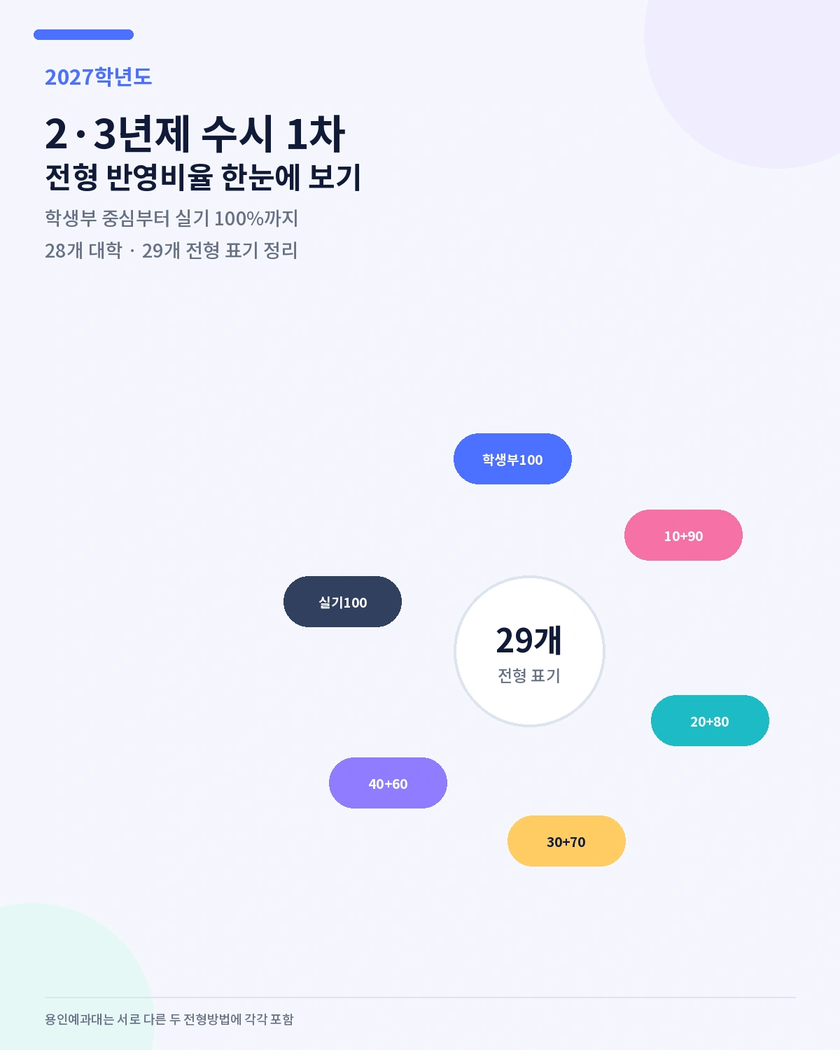 2027학년도 2, 3년제 실용음악과 내신 실기 출결 조퇴 반영비율 총정리 대표 이미지