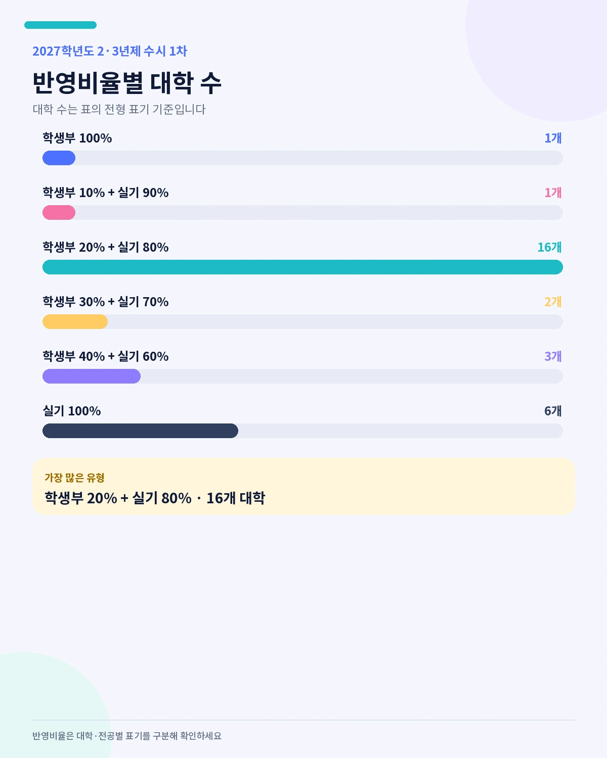 2027학년도 2·3년제 실용음악 관련학과 수시1차 학생부와 실기 반영비율별 대학 수