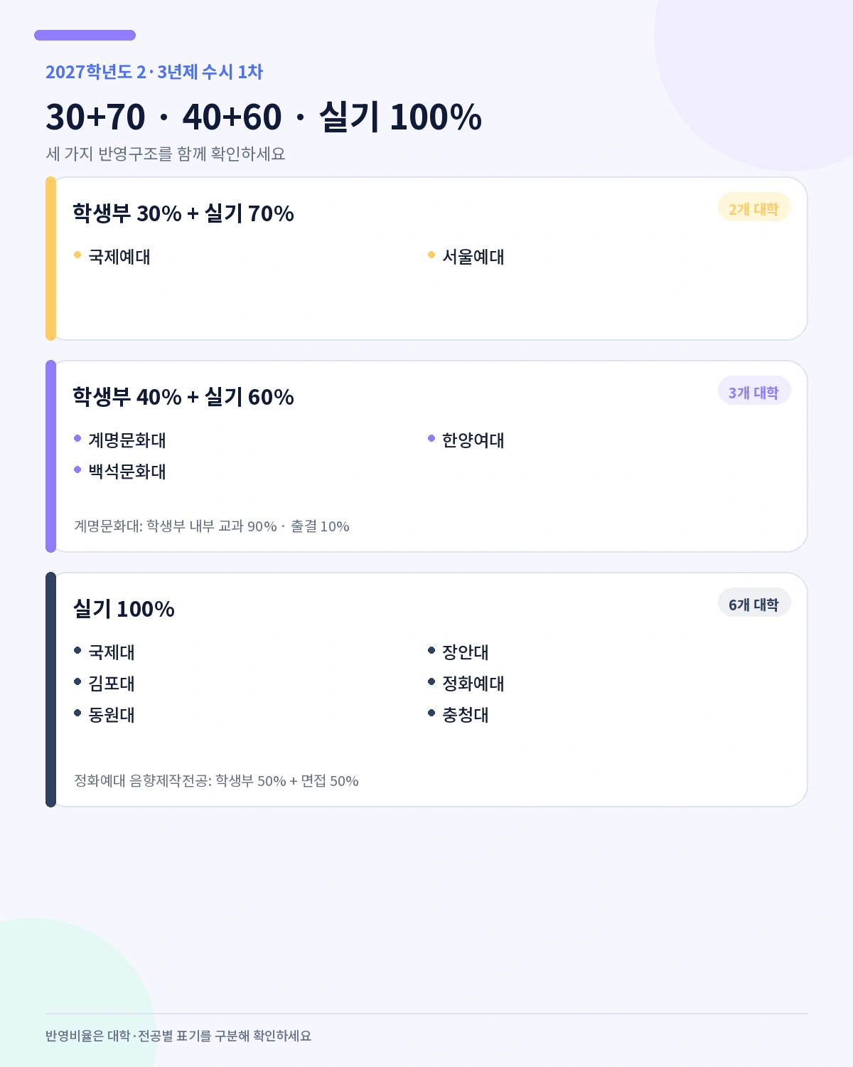 국제예대 서울예대 계명문화대 백석문화대 한양여대와 실기 100% 대학의 반영비율 구분