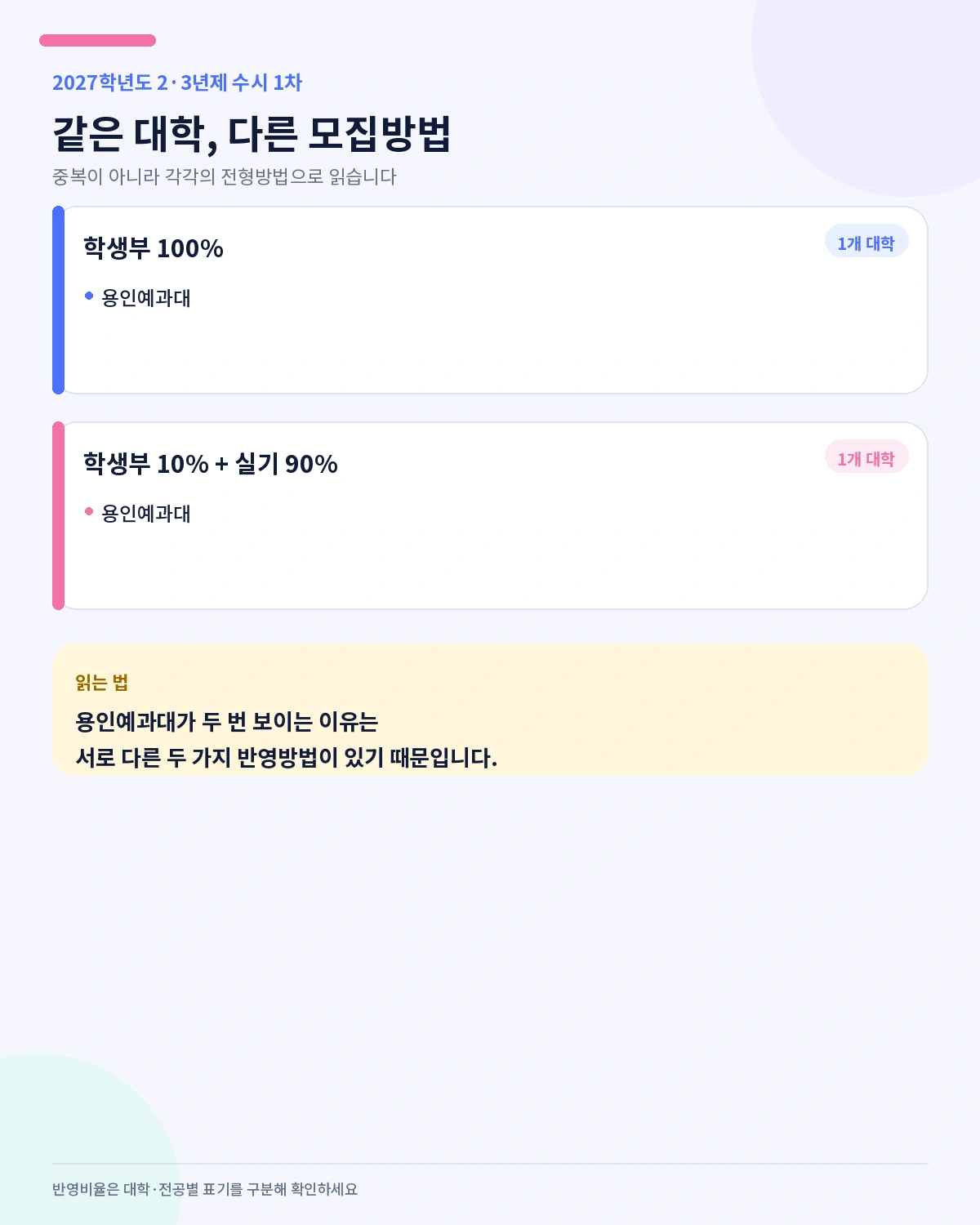 용인예과대 학생부 100% 전형과 학생부 10% 실기 90% 전형의 서로 다른 반영방법