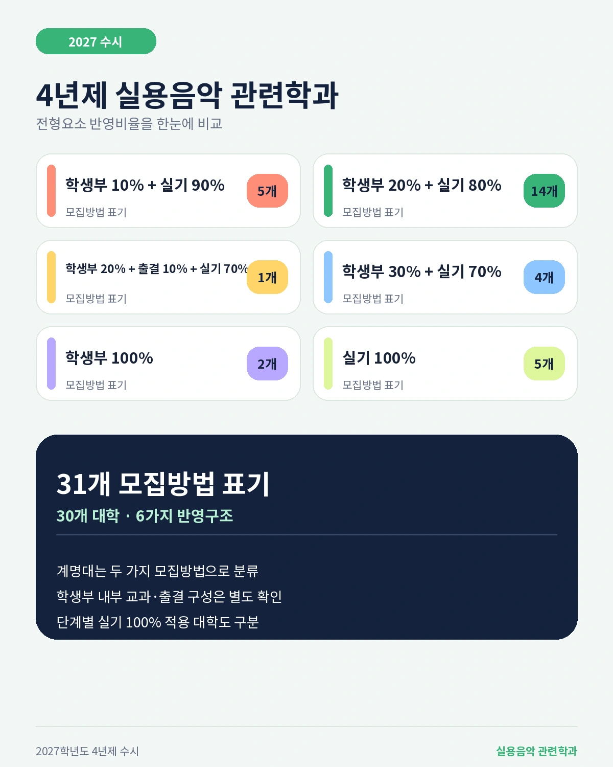 2027학년도 4년제 실용음악과 내신 실기 출결 조퇴 반영비율 총정리 6가지 전형구조