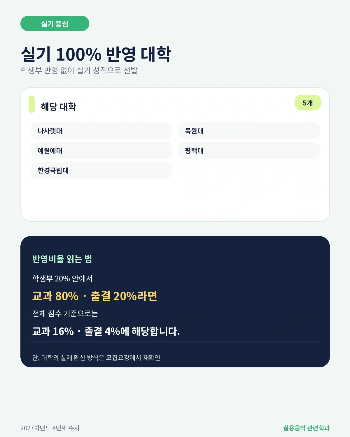 2027학년도 4년제 실용음악과 실기 100% 반영 대학 5곳과 학생부 내부비율 계산 예시