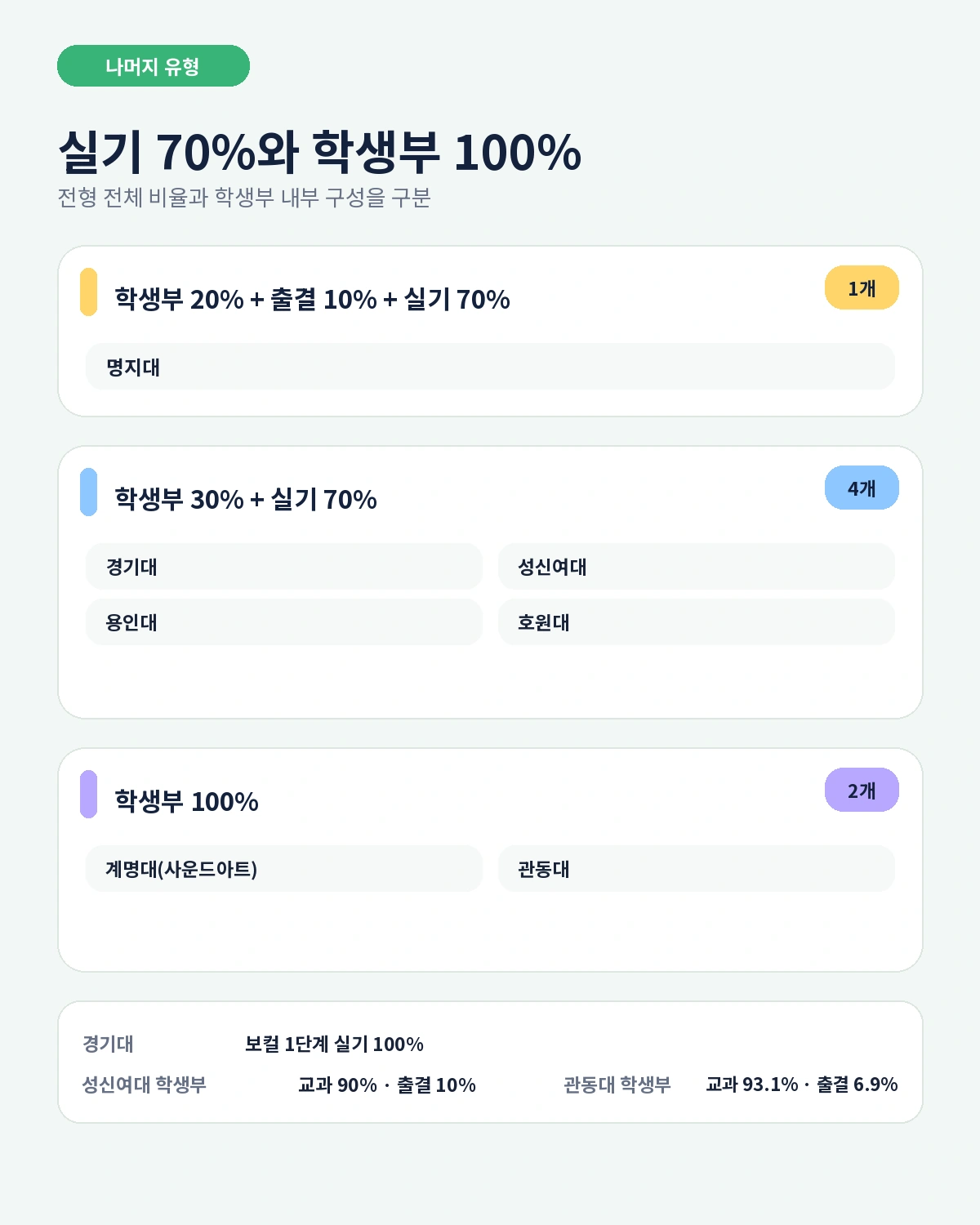 명지대 경기대 성신여대 용인대 호원대 계명대 사운드아트 관동대 반영비율