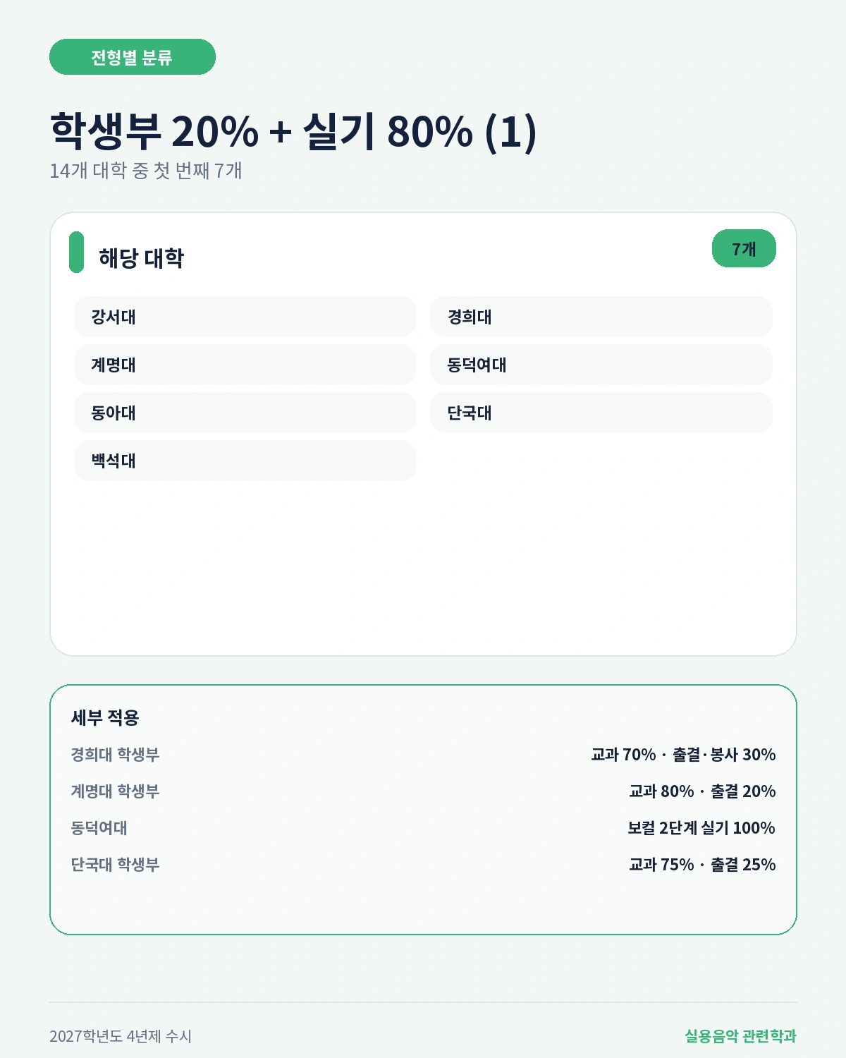 실용음악과 학생부 20% 실기 80% 대학 중 강서대 경희대 계명대 동덕여대 동아대 단국대 백석대