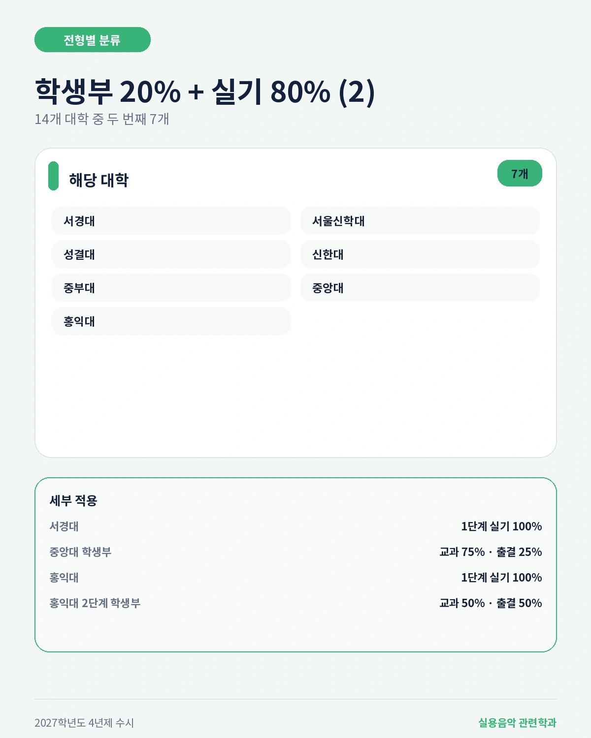학생부 20% 실기 80%를 적용하는 서경대 서울신학대 성결대 신한대 중부대 중앙대 홍익대