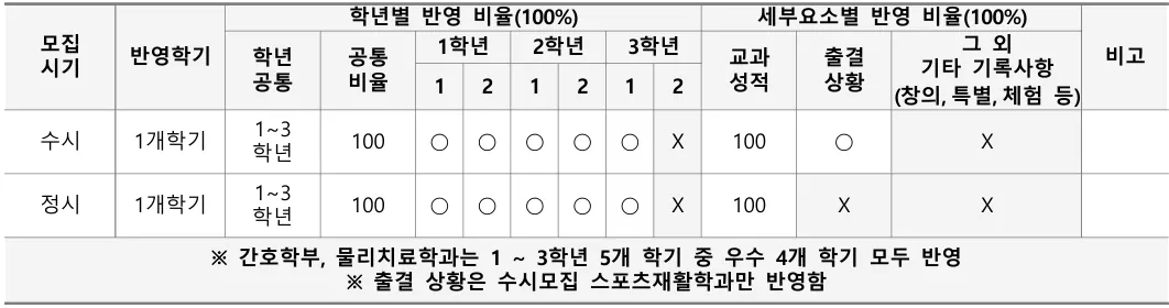 강동대학교 공연예술학과 실용음악전공 수시1차 1개 학기 교과성적 반영방법