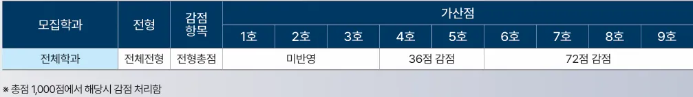 경민대학교 2027학년도 수시1차 학교폭력 1호부터 9호까지의 전형 총점 감점 기준