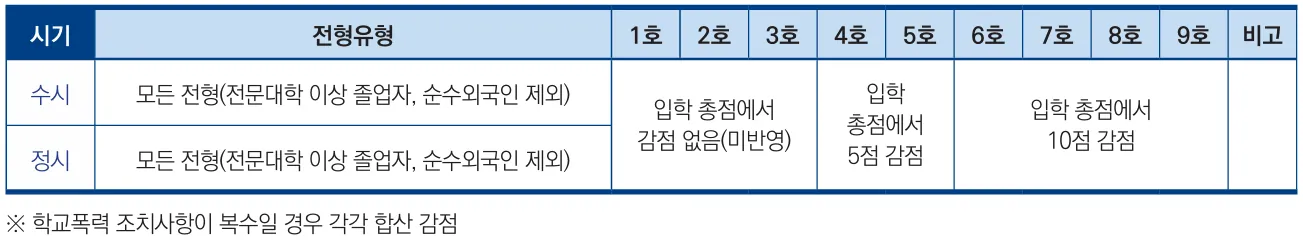 경복대학교 2027학년도 수시1차 학교폭력 1호부터 9호까지의 입학 총점 감점 기준