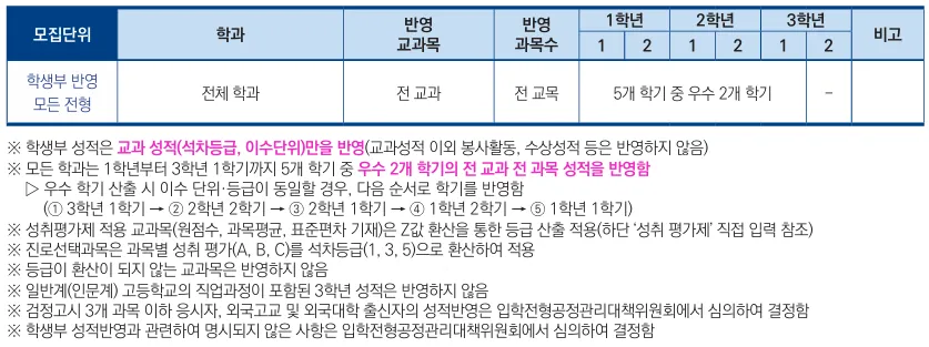 2027학년도 경복대학교 실용음악과 수시1차 내신 우수 2개 학기와 전 교과 반영방법