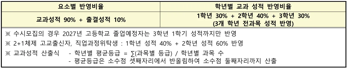 계명문화대학교 실용음악과 수시1차 교과 90% 출결 10%와 학년별 성적 반영비율