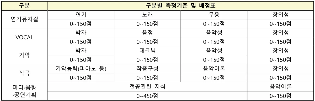 계명문화대학교 실용음악과 VOCAL 기악 작곡 미디 음향 공연기획 실기 600점 배점표