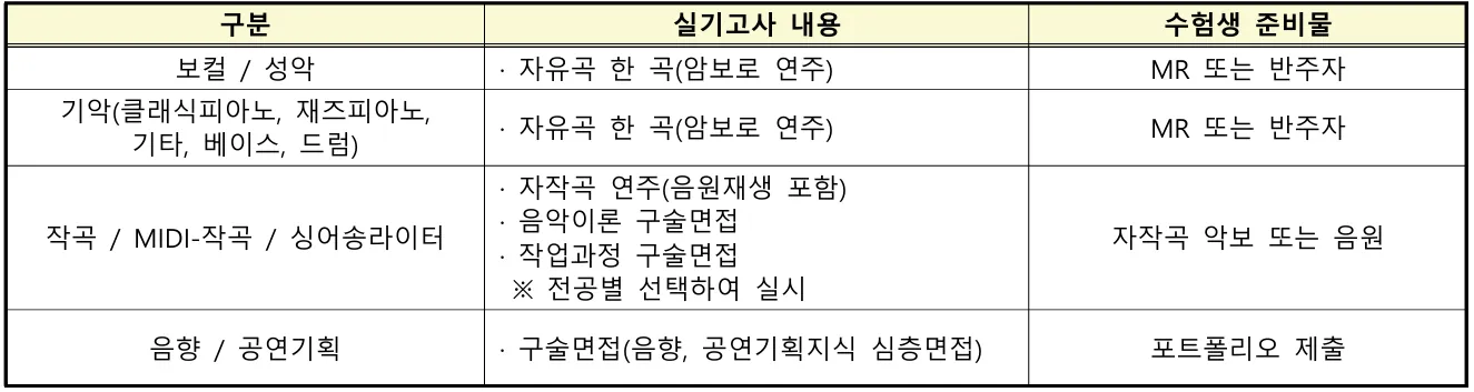 2027학년도 계명문화대학교 실용음악과 수시1차 내신 실기 출결 모집인원과 일정