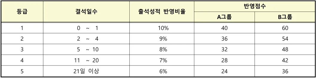 2027학년도 계명문화대학교 실용음악과 수시1차 내신 실기 출결 결석일수별 A그룹 반영점수